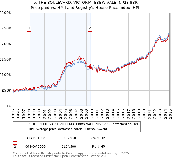 5, THE BOULEVARD, VICTORIA, EBBW VALE, NP23 8BR: Price paid vs HM Land Registry's House Price Index