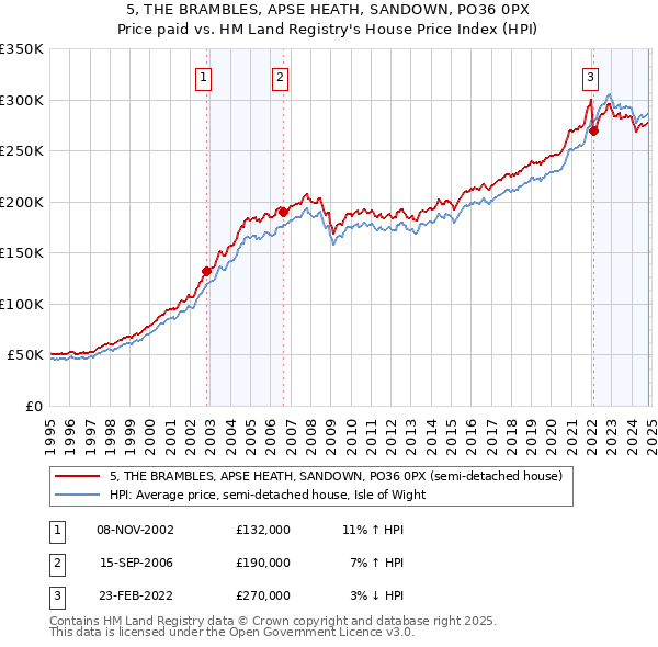 5, THE BRAMBLES, APSE HEATH, SANDOWN, PO36 0PX: Price paid vs HM Land Registry's House Price Index