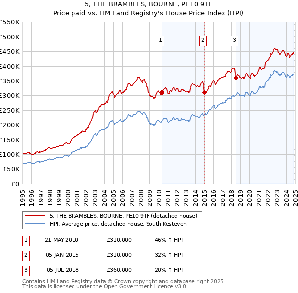 5, THE BRAMBLES, BOURNE, PE10 9TF: Price paid vs HM Land Registry's House Price Index