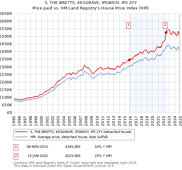 5, THE BRETTS, KESGRAVE, IPSWICH, IP5 2YY: Price paid vs HM Land Registry's House Price Index