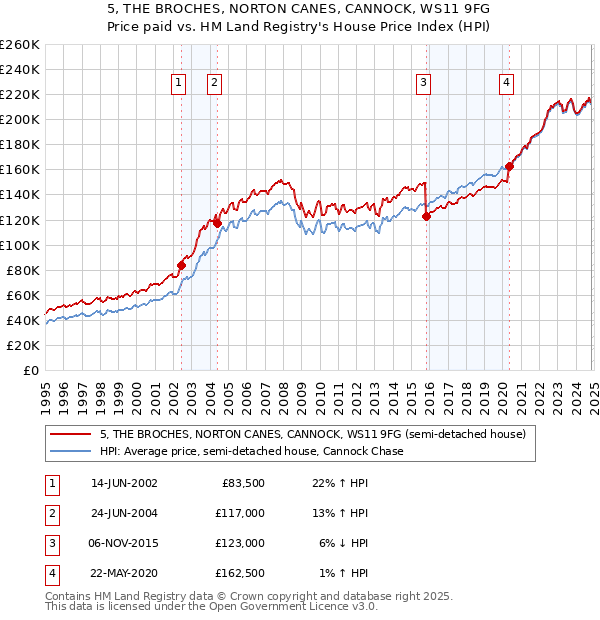 5, THE BROCHES, NORTON CANES, CANNOCK, WS11 9FG: Price paid vs HM Land Registry's House Price Index