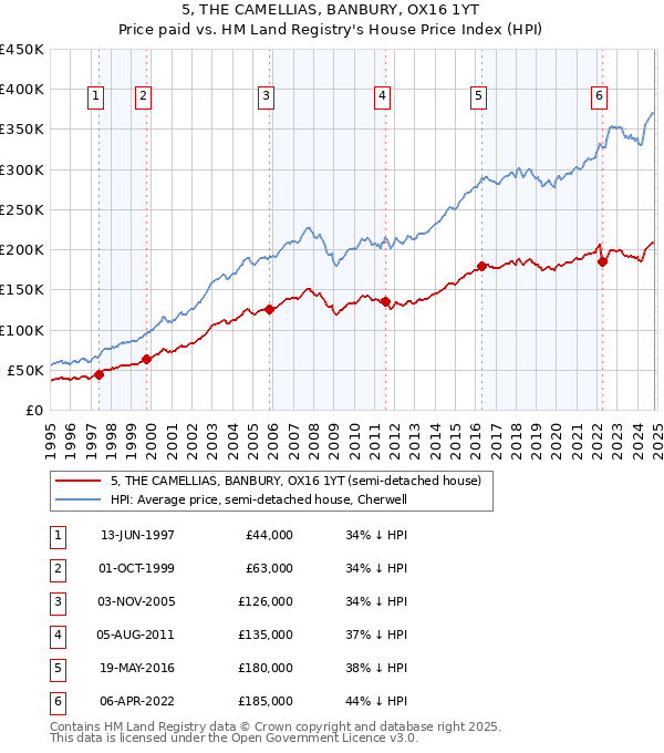 5, THE CAMELLIAS, BANBURY, OX16 1YT: Price paid vs HM Land Registry's House Price Index