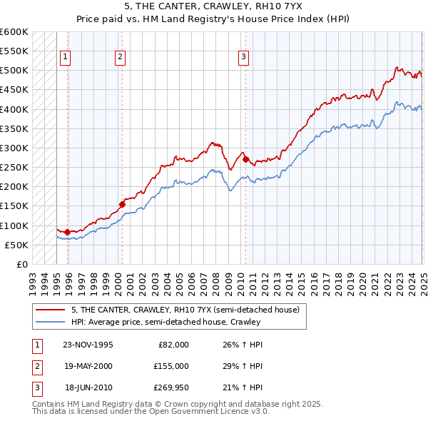 5, THE CANTER, CRAWLEY, RH10 7YX: Price paid vs HM Land Registry's House Price Index