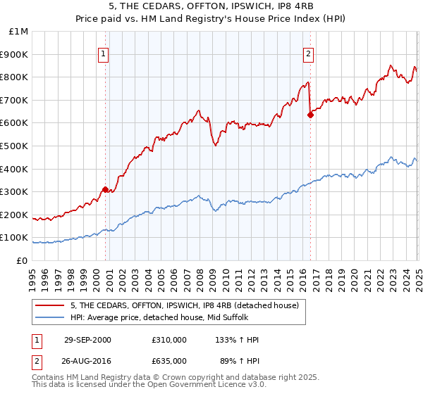 5, THE CEDARS, OFFTON, IPSWICH, IP8 4RB: Price paid vs HM Land Registry's House Price Index