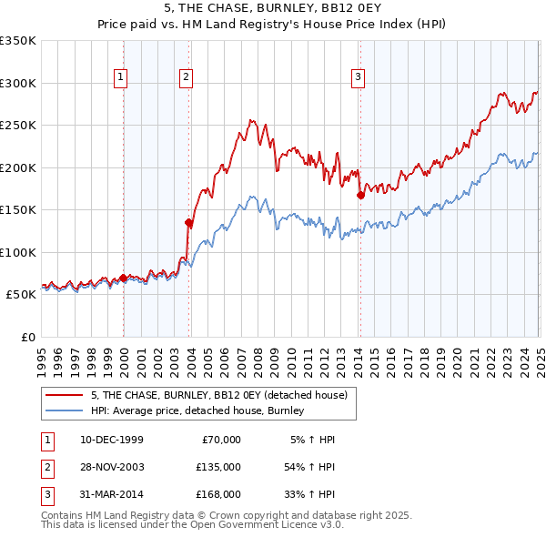 5, THE CHASE, BURNLEY, BB12 0EY: Price paid vs HM Land Registry's House Price Index