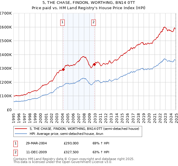 5, THE CHASE, FINDON, WORTHING, BN14 0TT: Price paid vs HM Land Registry's House Price Index