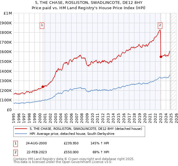 5, THE CHASE, ROSLISTON, SWADLINCOTE, DE12 8HY: Price paid vs HM Land Registry's House Price Index