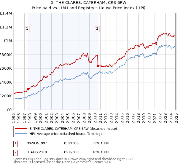 5, THE CLARES, CATERHAM, CR3 6RW: Price paid vs HM Land Registry's House Price Index