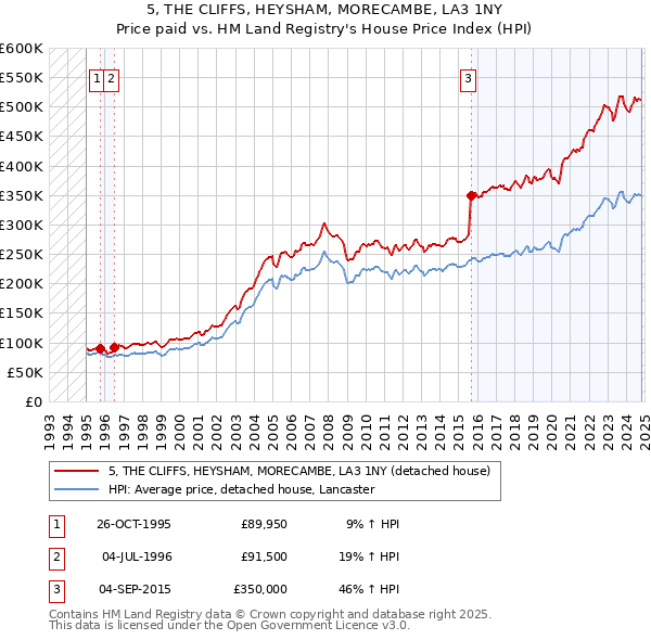 5, THE CLIFFS, HEYSHAM, MORECAMBE, LA3 1NY: Price paid vs HM Land Registry's House Price Index