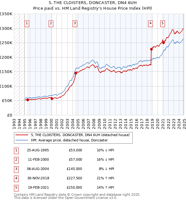 5, THE CLOISTERS, DONCASTER, DN4 6UH: Price paid vs HM Land Registry's House Price Index