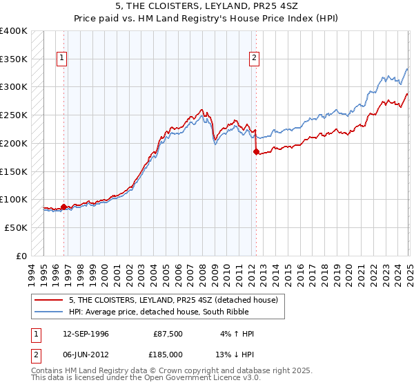 5, THE CLOISTERS, LEYLAND, PR25 4SZ: Price paid vs HM Land Registry's House Price Index