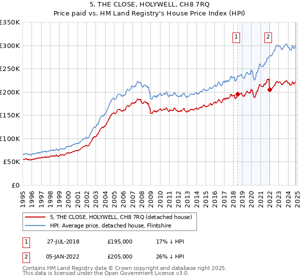 5, THE CLOSE, HOLYWELL, CH8 7RQ: Price paid vs HM Land Registry's House Price Index