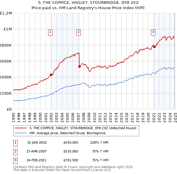 5, THE COPPICE, HAGLEY, STOURBRIDGE, DY8 2XZ: Price paid vs HM Land Registry's House Price Index