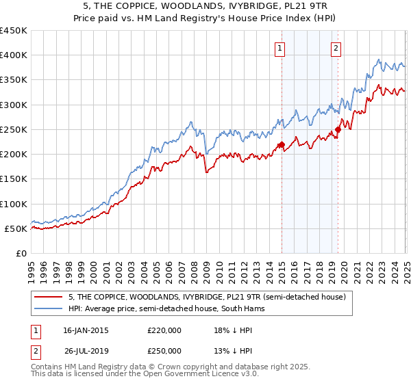 5, THE COPPICE, WOODLANDS, IVYBRIDGE, PL21 9TR: Price paid vs HM Land Registry's House Price Index