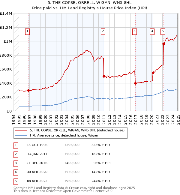 5, THE COPSE, ORRELL, WIGAN, WN5 8HL: Price paid vs HM Land Registry's House Price Index