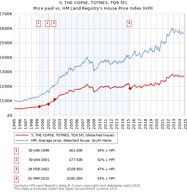 5, THE COPSE, TOTNES, TQ9 5FL: Price paid vs HM Land Registry's House Price Index