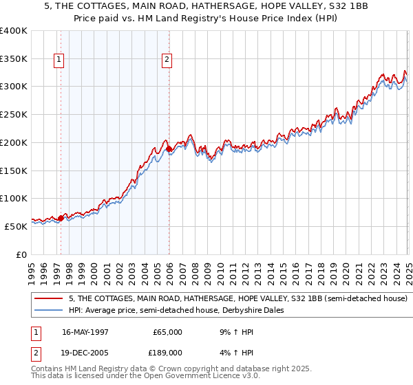 5, THE COTTAGES, MAIN ROAD, HATHERSAGE, HOPE VALLEY, S32 1BB: Price paid vs HM Land Registry's House Price Index