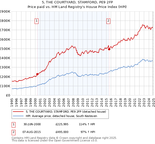 5, THE COURTYARD, STAMFORD, PE9 2FP: Price paid vs HM Land Registry's House Price Index