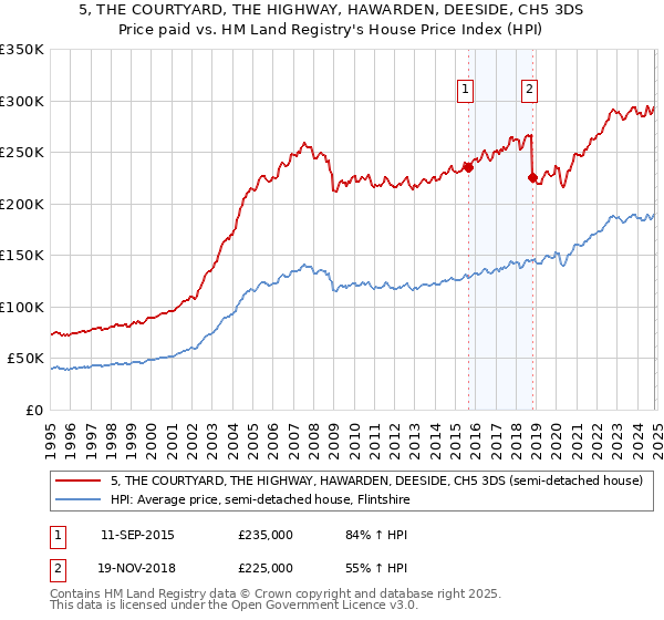 5, THE COURTYARD, THE HIGHWAY, HAWARDEN, DEESIDE, CH5 3DS: Price paid vs HM Land Registry's House Price Index