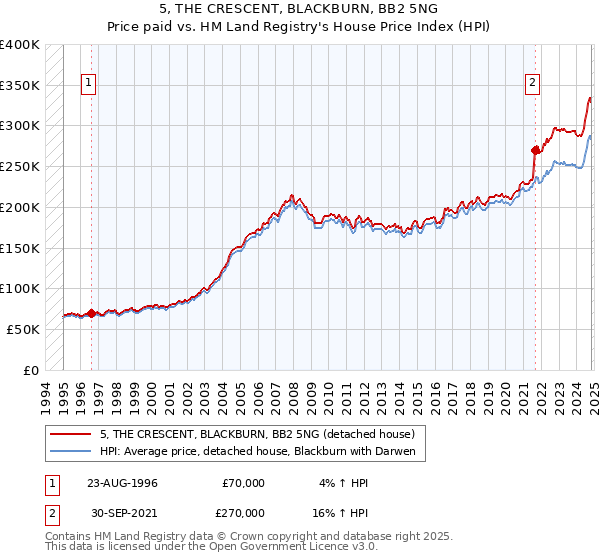 5, THE CRESCENT, BLACKBURN, BB2 5NG: Price paid vs HM Land Registry's House Price Index