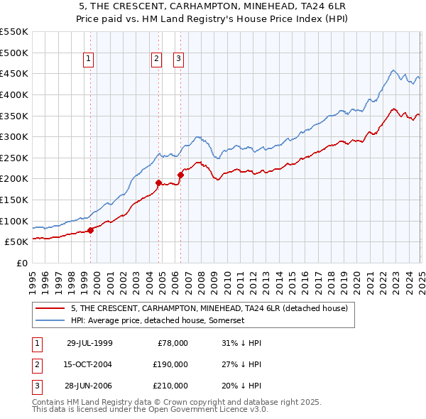 5, THE CRESCENT, CARHAMPTON, MINEHEAD, TA24 6LR: Price paid vs HM Land Registry's House Price Index