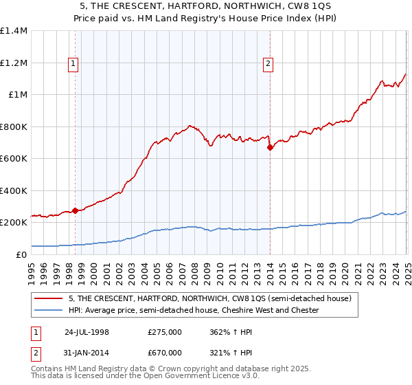 5, THE CRESCENT, HARTFORD, NORTHWICH, CW8 1QS: Price paid vs HM Land Registry's House Price Index