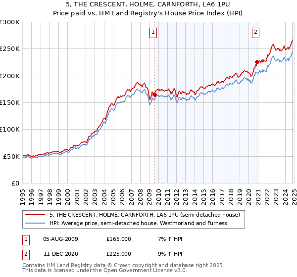 5, THE CRESCENT, HOLME, CARNFORTH, LA6 1PU: Price paid vs HM Land Registry's House Price Index