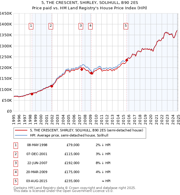 5, THE CRESCENT, SHIRLEY, SOLIHULL, B90 2ES: Price paid vs HM Land Registry's House Price Index