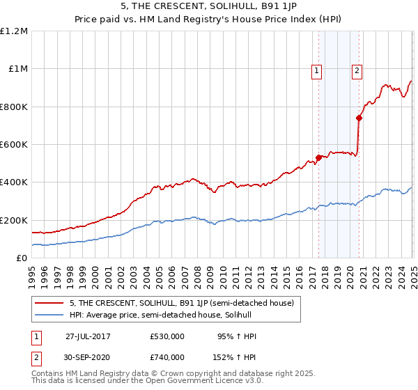 5, THE CRESCENT, SOLIHULL, B91 1JP: Price paid vs HM Land Registry's House Price Index