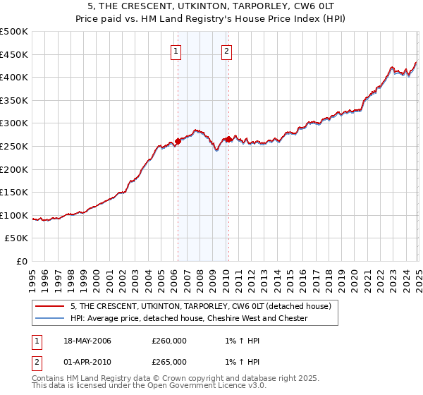 5, THE CRESCENT, UTKINTON, TARPORLEY, CW6 0LT: Price paid vs HM Land Registry's House Price Index