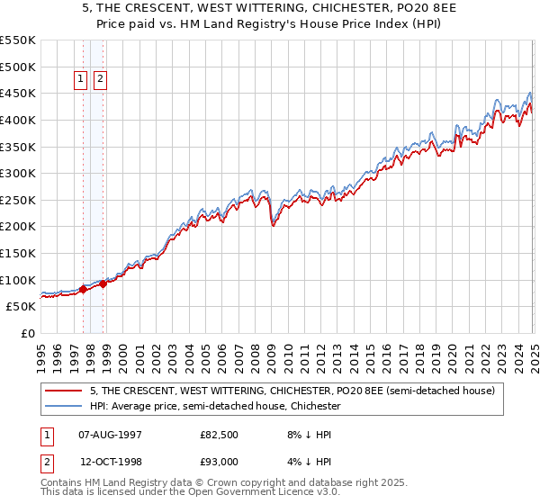 5, THE CRESCENT, WEST WITTERING, CHICHESTER, PO20 8EE: Price paid vs HM Land Registry's House Price Index