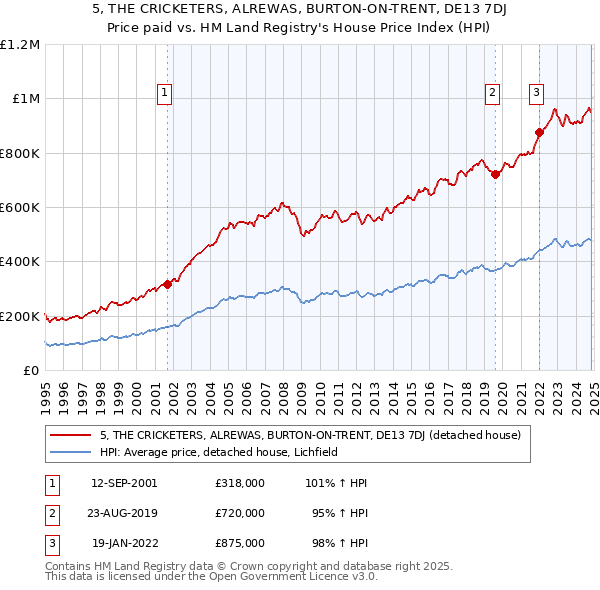 5, THE CRICKETERS, ALREWAS, BURTON-ON-TRENT, DE13 7DJ: Price paid vs HM Land Registry's House Price Index