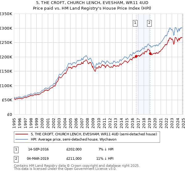 5, THE CROFT, CHURCH LENCH, EVESHAM, WR11 4UD: Price paid vs HM Land Registry's House Price Index