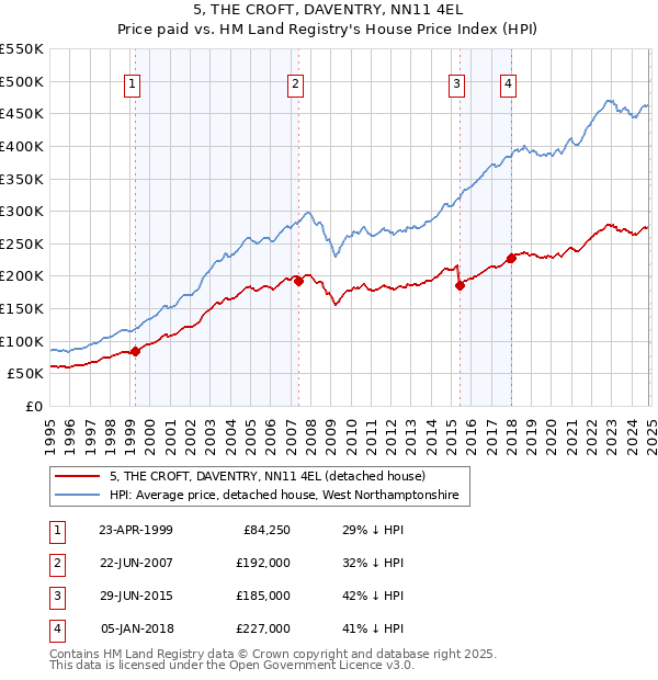 5, THE CROFT, DAVENTRY, NN11 4EL: Price paid vs HM Land Registry's House Price Index