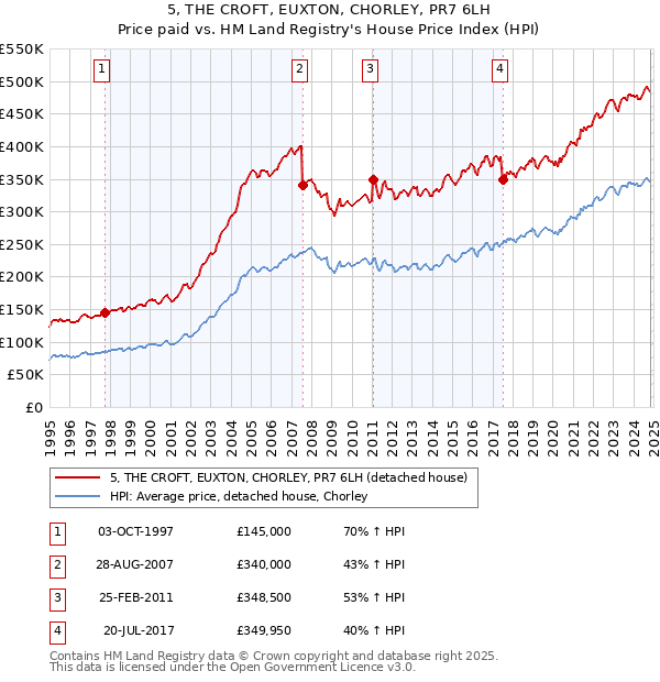 5, THE CROFT, EUXTON, CHORLEY, PR7 6LH: Price paid vs HM Land Registry's House Price Index