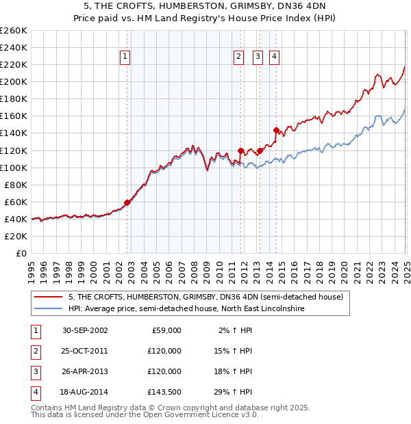 5, THE CROFTS, HUMBERSTON, GRIMSBY, DN36 4DN: Price paid vs HM Land Registry's House Price Index