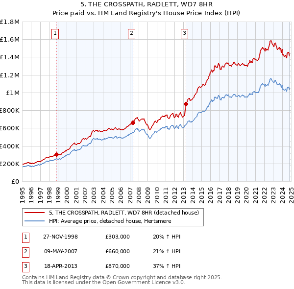 5, THE CROSSPATH, RADLETT, WD7 8HR: Price paid vs HM Land Registry's House Price Index