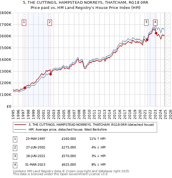 5, THE CUTTINGS, HAMPSTEAD NORREYS, THATCHAM, RG18 0RR: Price paid vs HM Land Registry's House Price Index