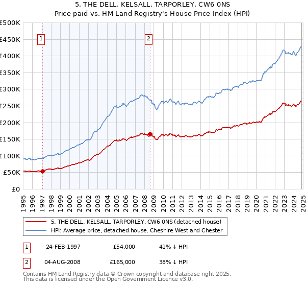 5, THE DELL, KELSALL, TARPORLEY, CW6 0NS: Price paid vs HM Land Registry's House Price Index