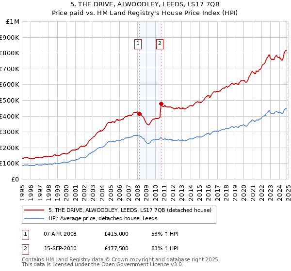 5, THE DRIVE, ALWOODLEY, LEEDS, LS17 7QB: Price paid vs HM Land Registry's House Price Index