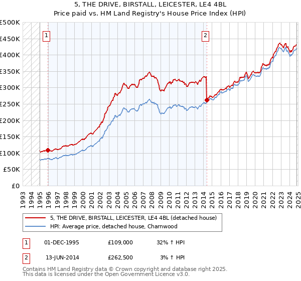 5, THE DRIVE, BIRSTALL, LEICESTER, LE4 4BL: Price paid vs HM Land Registry's House Price Index