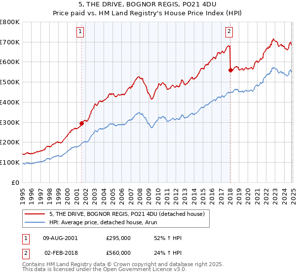 5, THE DRIVE, BOGNOR REGIS, PO21 4DU: Price paid vs HM Land Registry's House Price Index