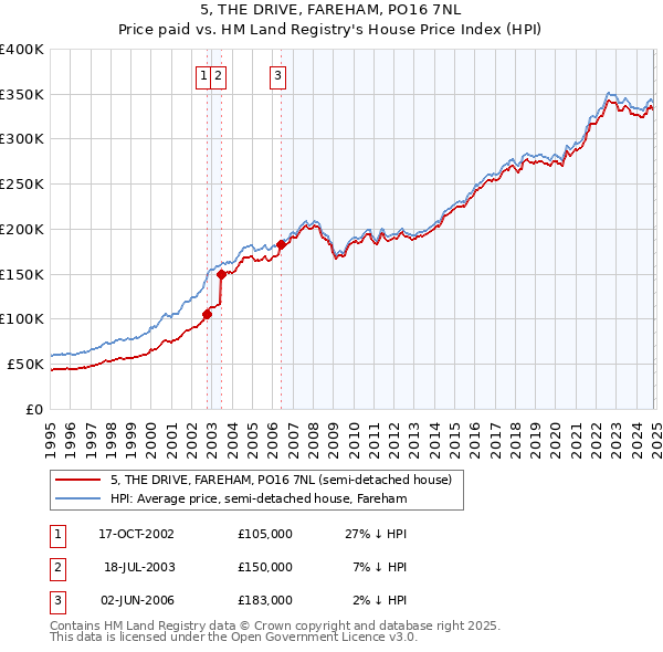 5, THE DRIVE, FAREHAM, PO16 7NL: Price paid vs HM Land Registry's House Price Index