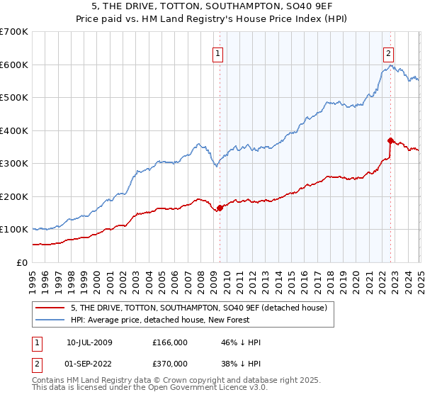 5, THE DRIVE, TOTTON, SOUTHAMPTON, SO40 9EF: Price paid vs HM Land Registry's House Price Index