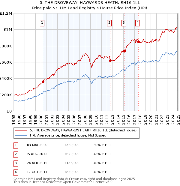 5, THE DROVEWAY, HAYWARDS HEATH, RH16 1LL: Price paid vs HM Land Registry's House Price Index