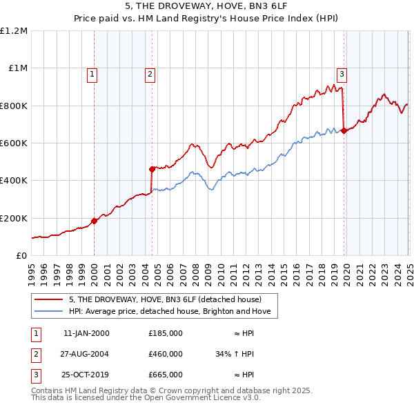 5, THE DROVEWAY, HOVE, BN3 6LF: Price paid vs HM Land Registry's House Price Index