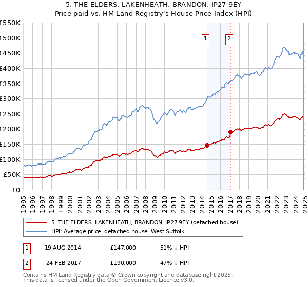 5, THE ELDERS, LAKENHEATH, BRANDON, IP27 9EY: Price paid vs HM Land Registry's House Price Index