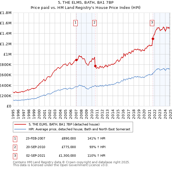 5, THE ELMS, BATH, BA1 7BP: Price paid vs HM Land Registry's House Price Index