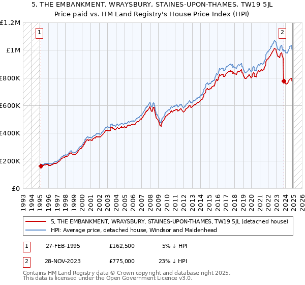 5, THE EMBANKMENT, WRAYSBURY, STAINES-UPON-THAMES, TW19 5JL: Price paid vs HM Land Registry's House Price Index