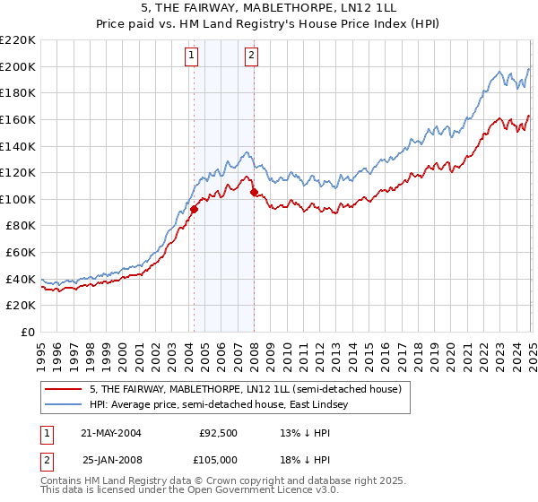 5, THE FAIRWAY, MABLETHORPE, LN12 1LL: Price paid vs HM Land Registry's House Price Index